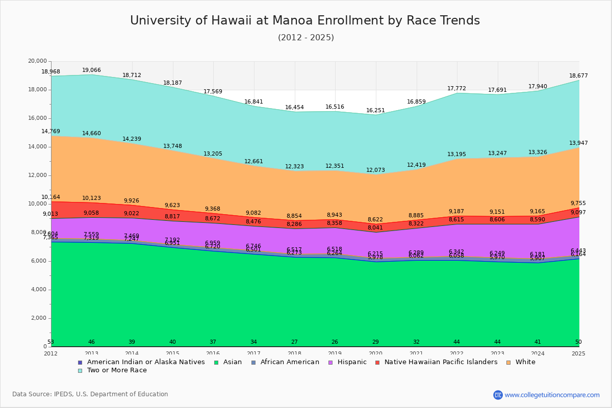 University of Hawaii at Manoa Enrollment by Race Trends Chart