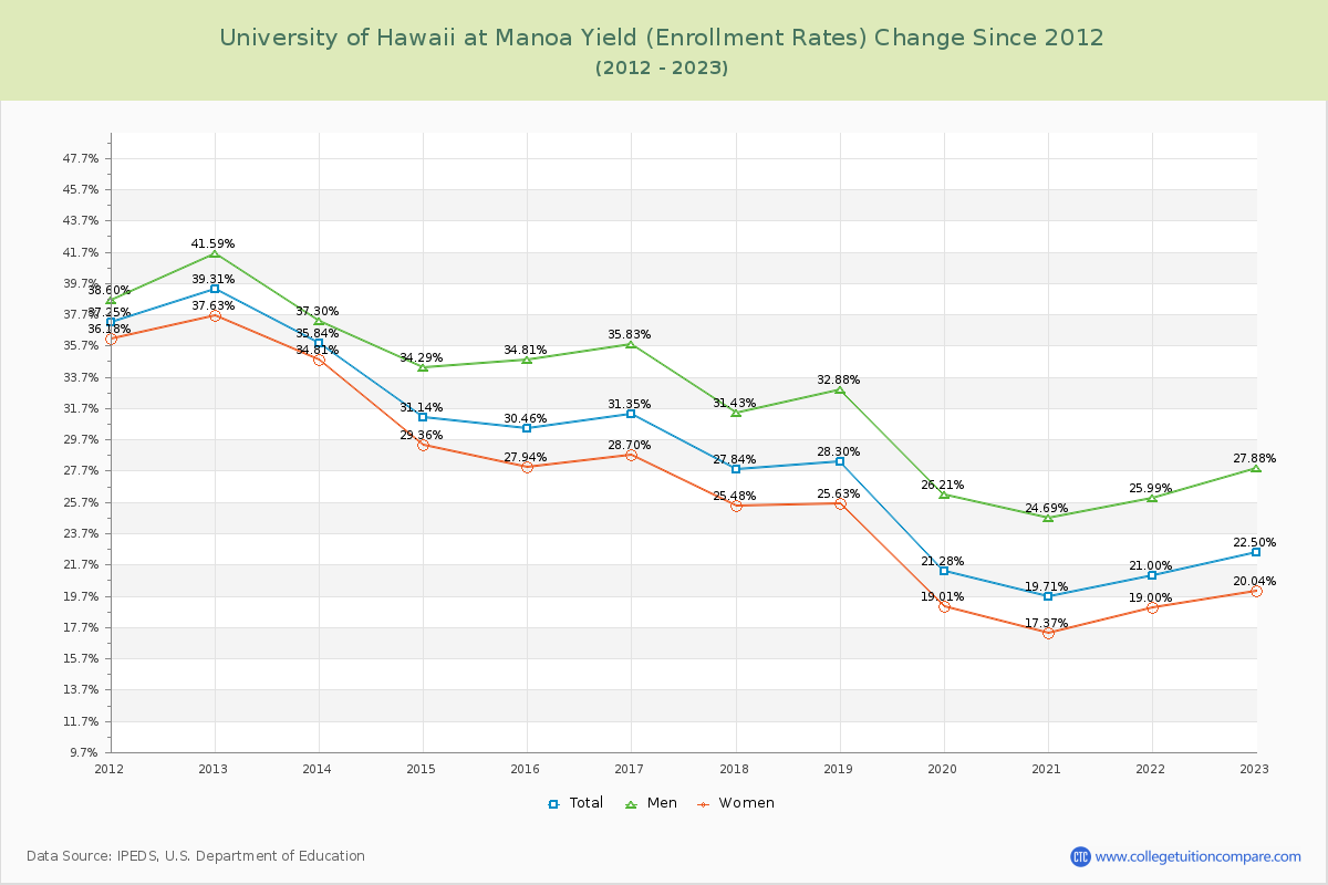 University of Hawaii at Manoa Yield (Enrollment Rate) Changes Chart