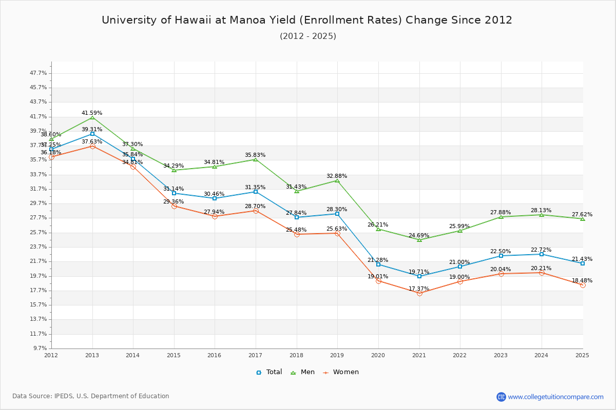 University of Hawaii at Manoa enrollment rate trends chart showing historical yield changes from 2015 to 2025