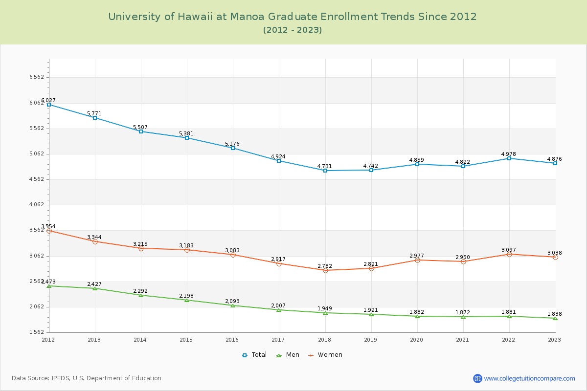 University of Hawaii at Manoa Graduate Enrollment Trends Chart