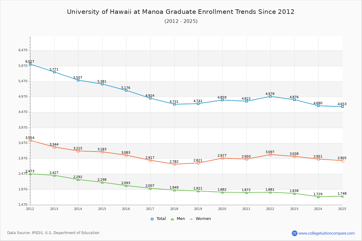 University of Hawaii at Manoa Graduate Enrollment Trends Chart