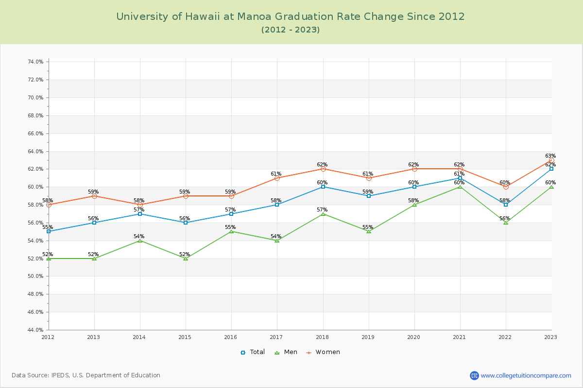 University of Hawaii at Manoa Graduation Rate Changes Chart