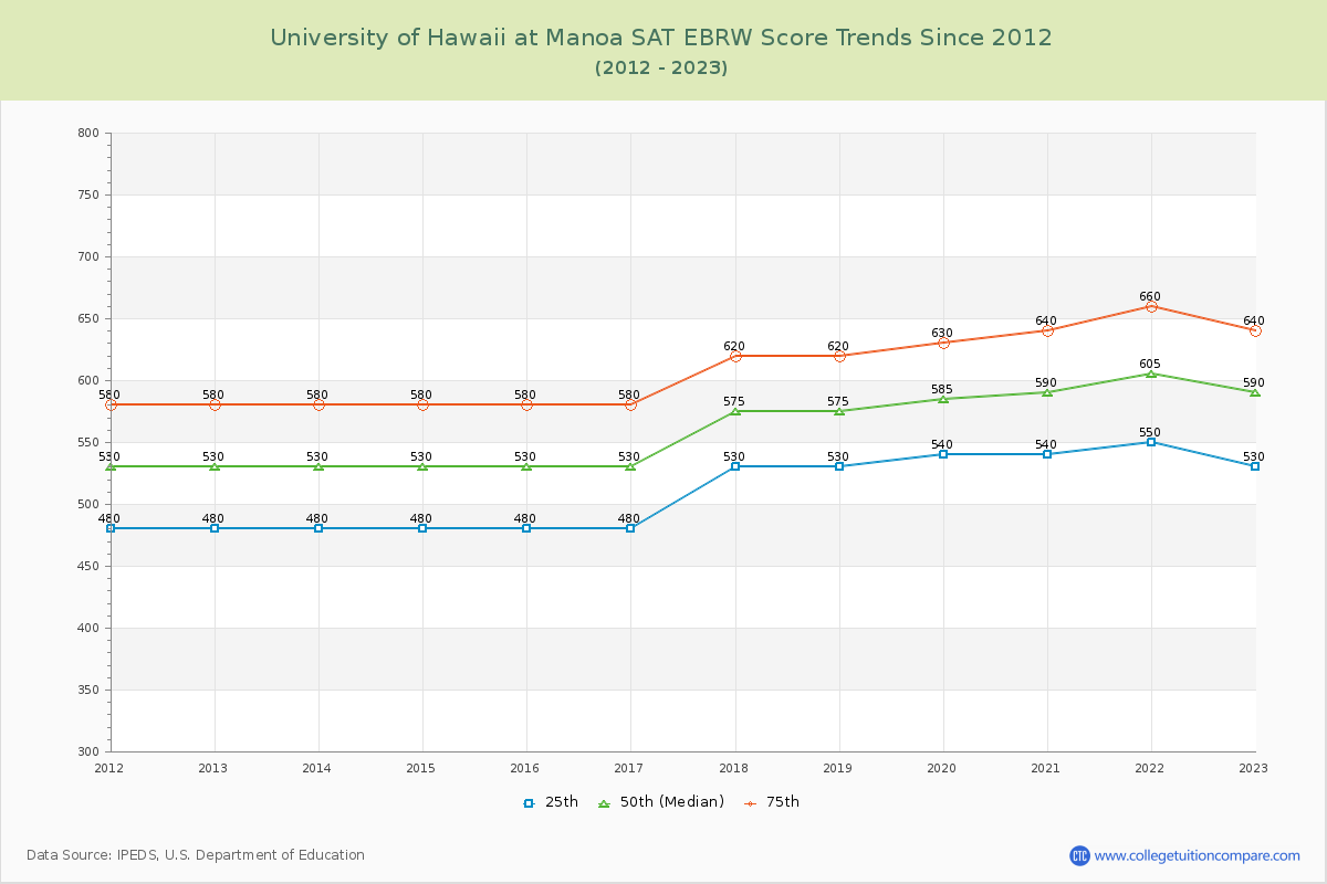 University of Hawaii at Manoa SAT EBRW (Evidence-Based Reading and Writing) Trends Chart