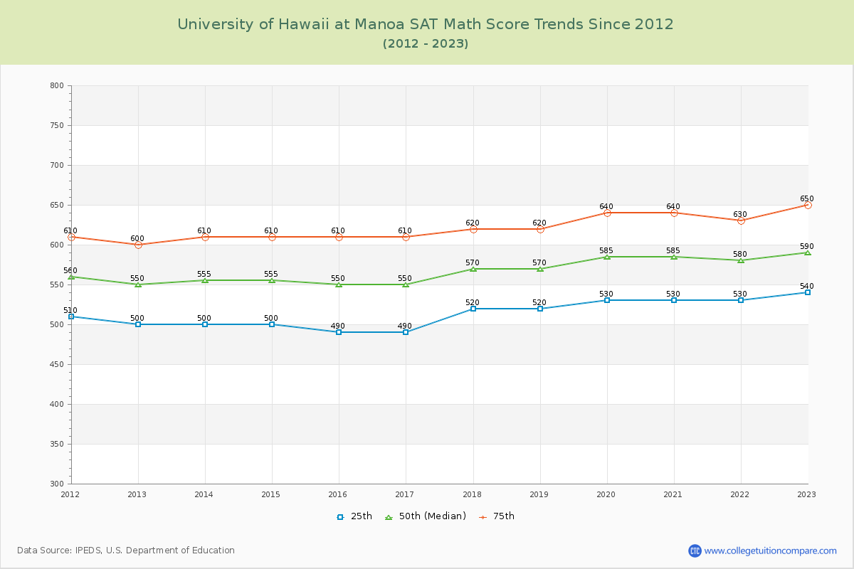 University of Hawaii at Manoa SAT Math Score Trends Chart