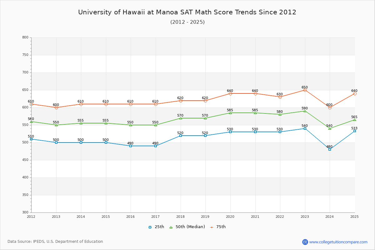 University of Hawaii at Manoa SAT Math Score Trends Chart