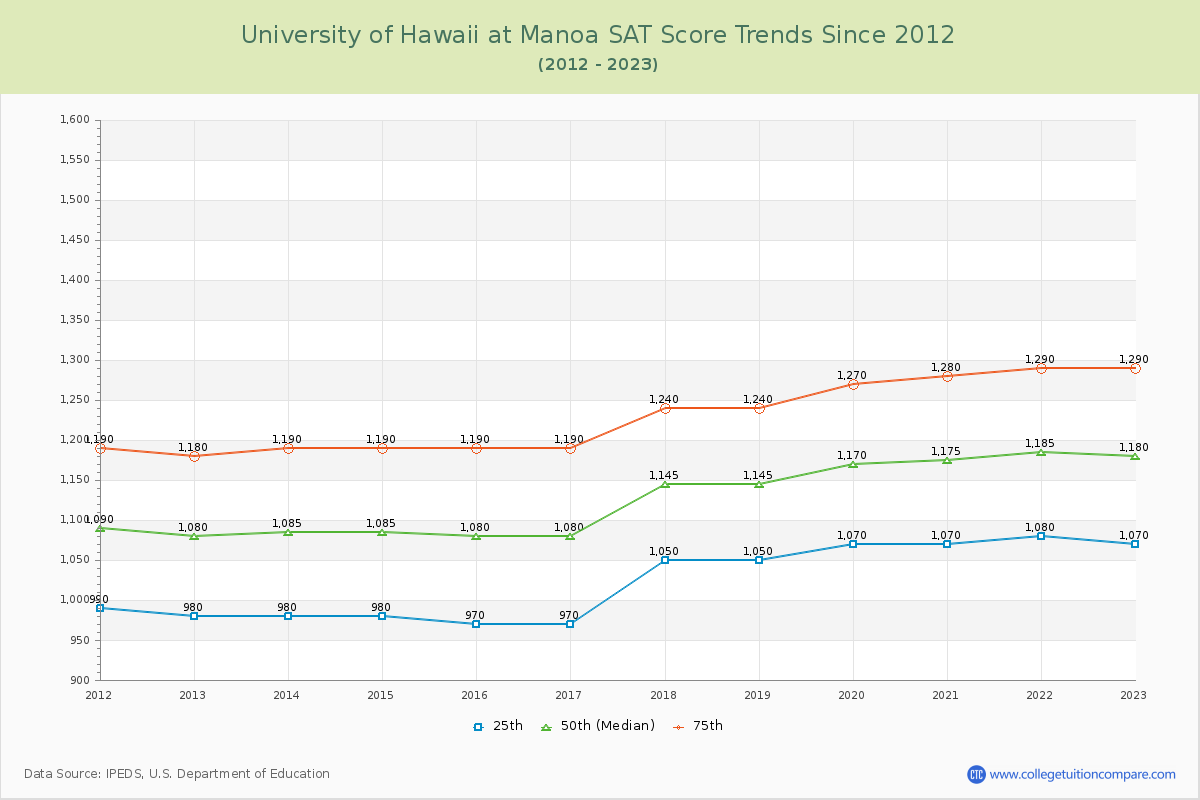 University of Hawaii at Manoa SAT Score Trends Chart