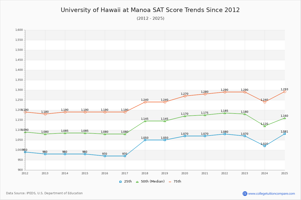University of Hawaii at Manoa SAT Score Trends Chart