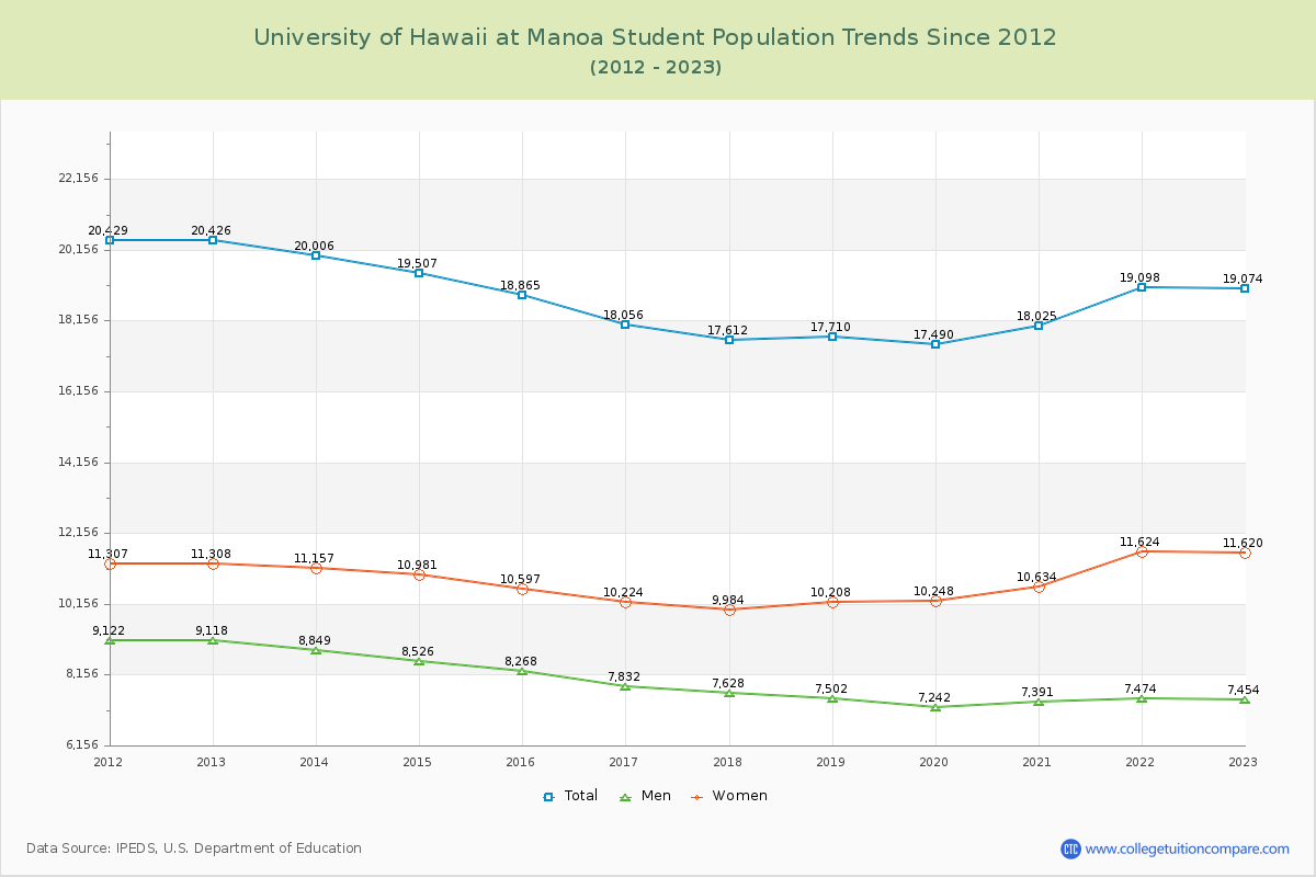 University of Hawaii at Manoa Enrollment Trends Chart