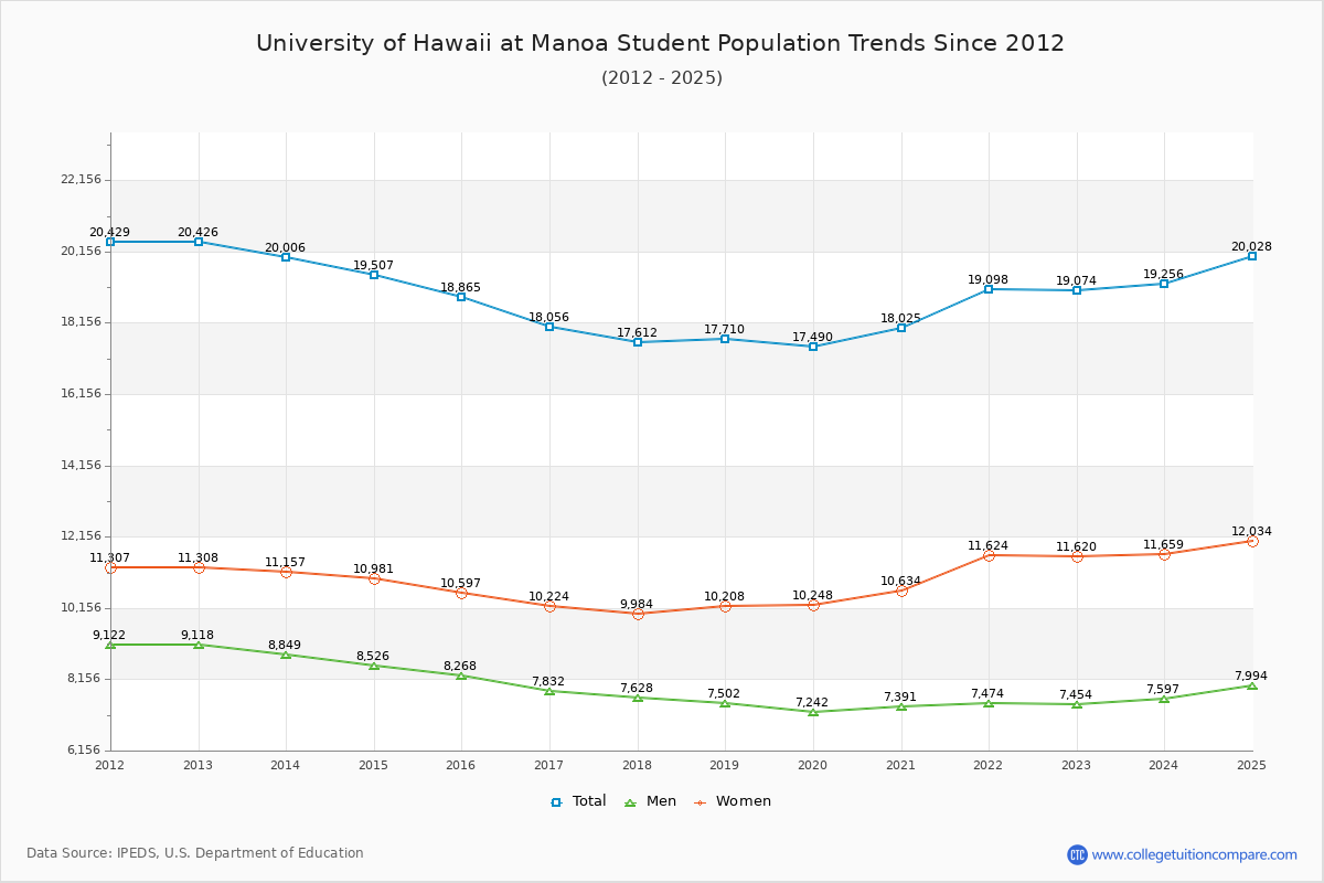 University of Hawaii at Manoa Enrollment Trends Chart