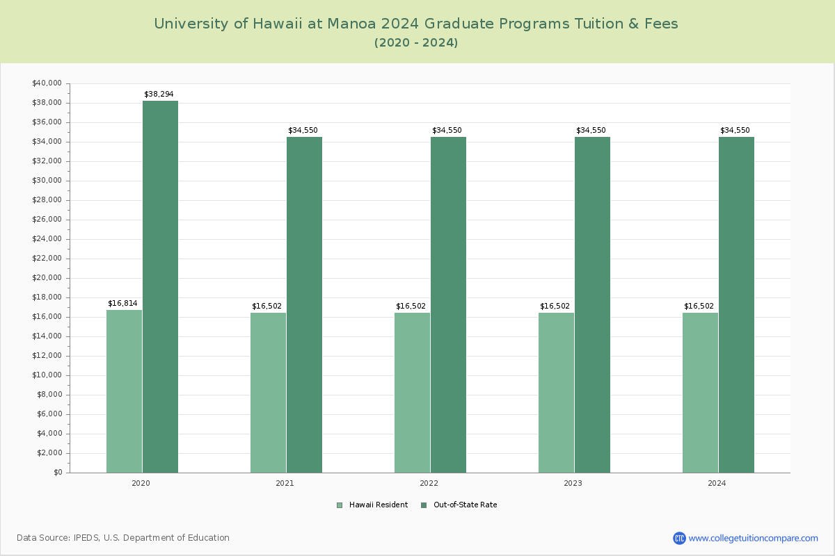 University of Hawaii at Manoa - Graduate Tuition Chart