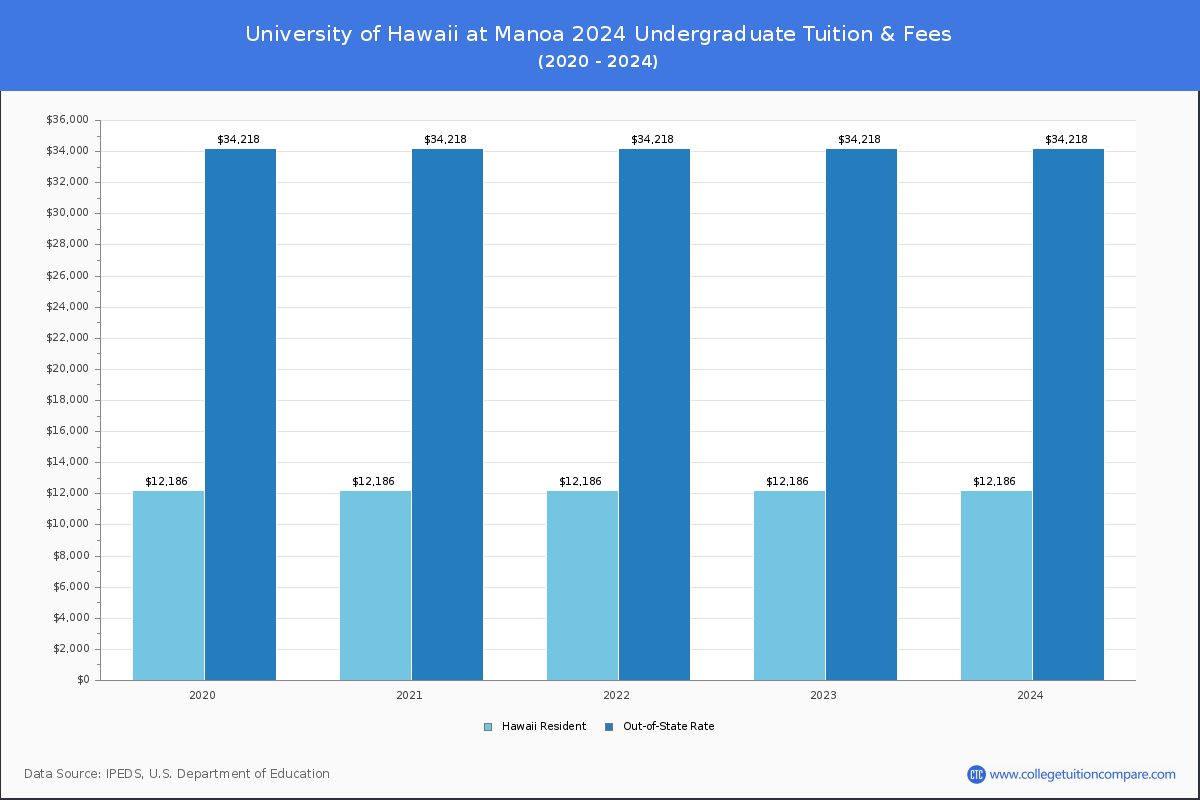 University of Hawaii at Manoa - Undergraduate Tuition Chart