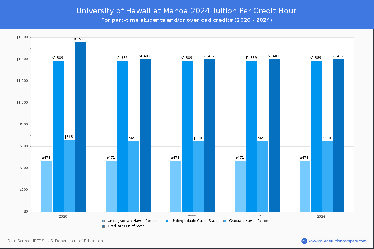 University of Hawaii at Manoa - Tuition per Credit Hour