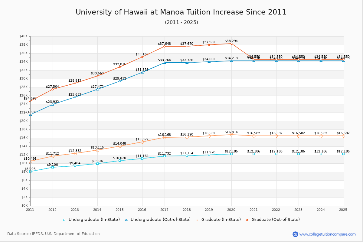 How UHM's Tuition Changed Over Time