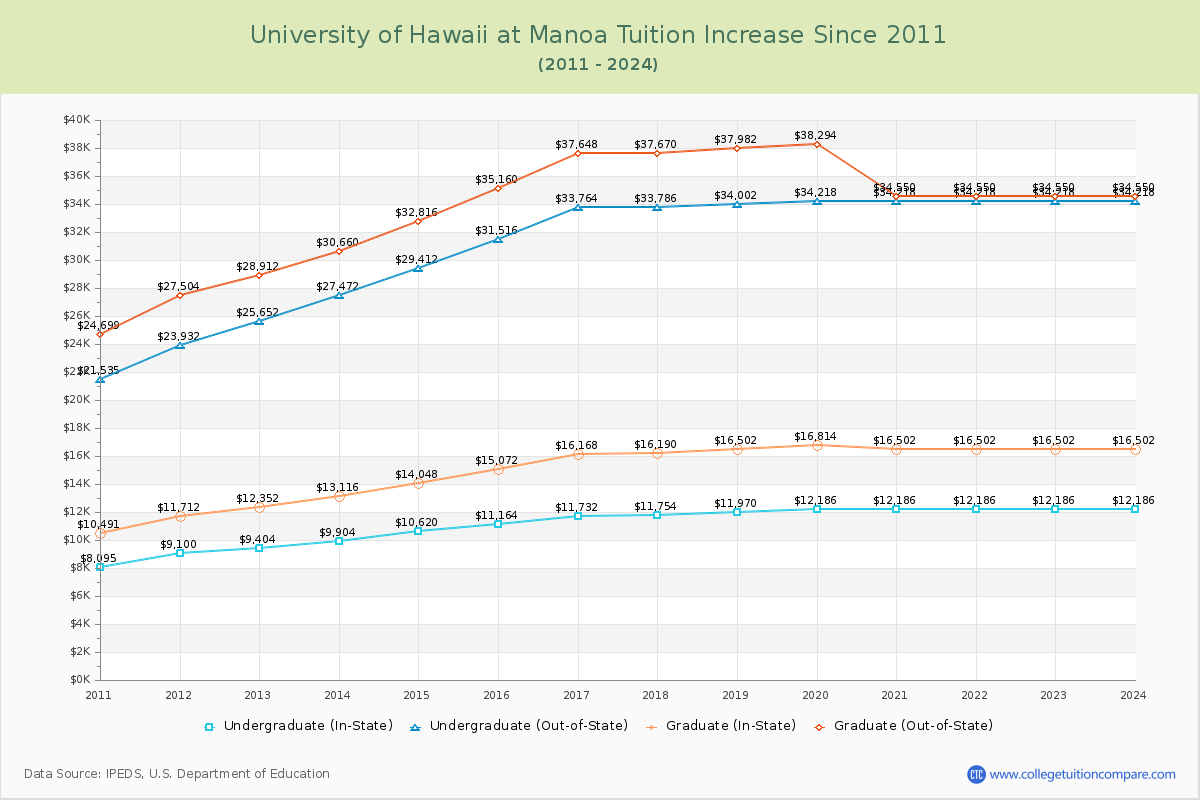 University of Hawaii at Manoa Tuition & Fees Changes Chart