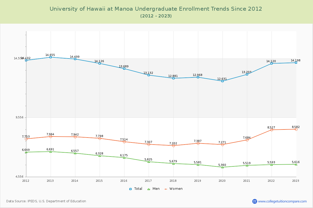 University of Hawaii at Manoa Undergraduate Enrollment Trends Chart
