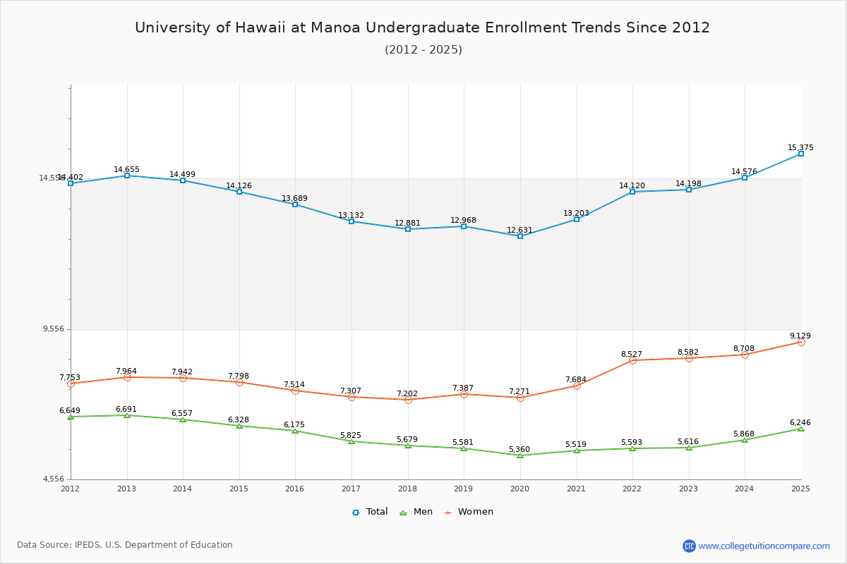 University of Hawaii at Manoa Undergraduate Enrollment Trends Chart