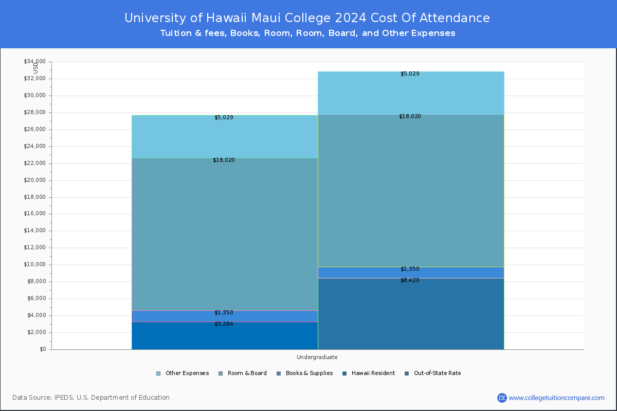 University of Hawaii Maui College - COA