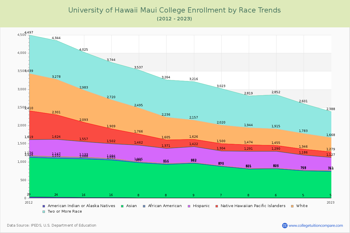 University of Hawaii Maui College Enrollment by Race Trends Chart