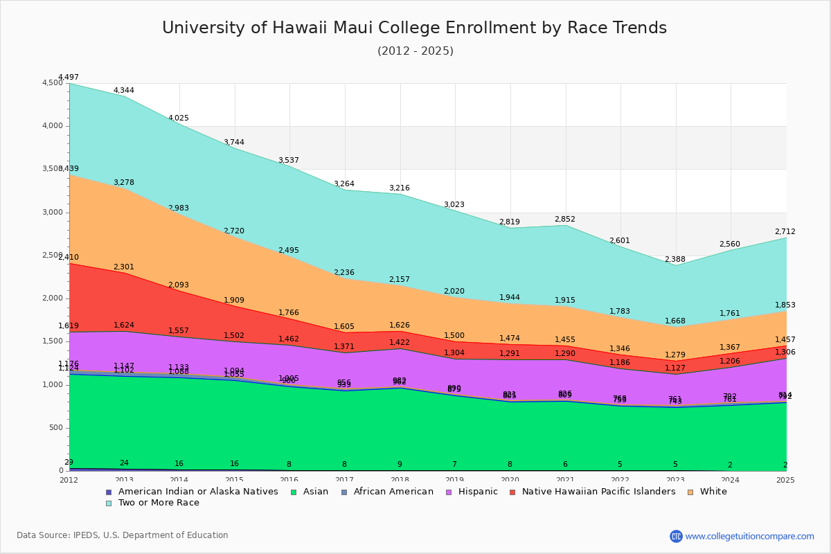 University of Hawaii Maui College Enrollment by Race Trends Chart