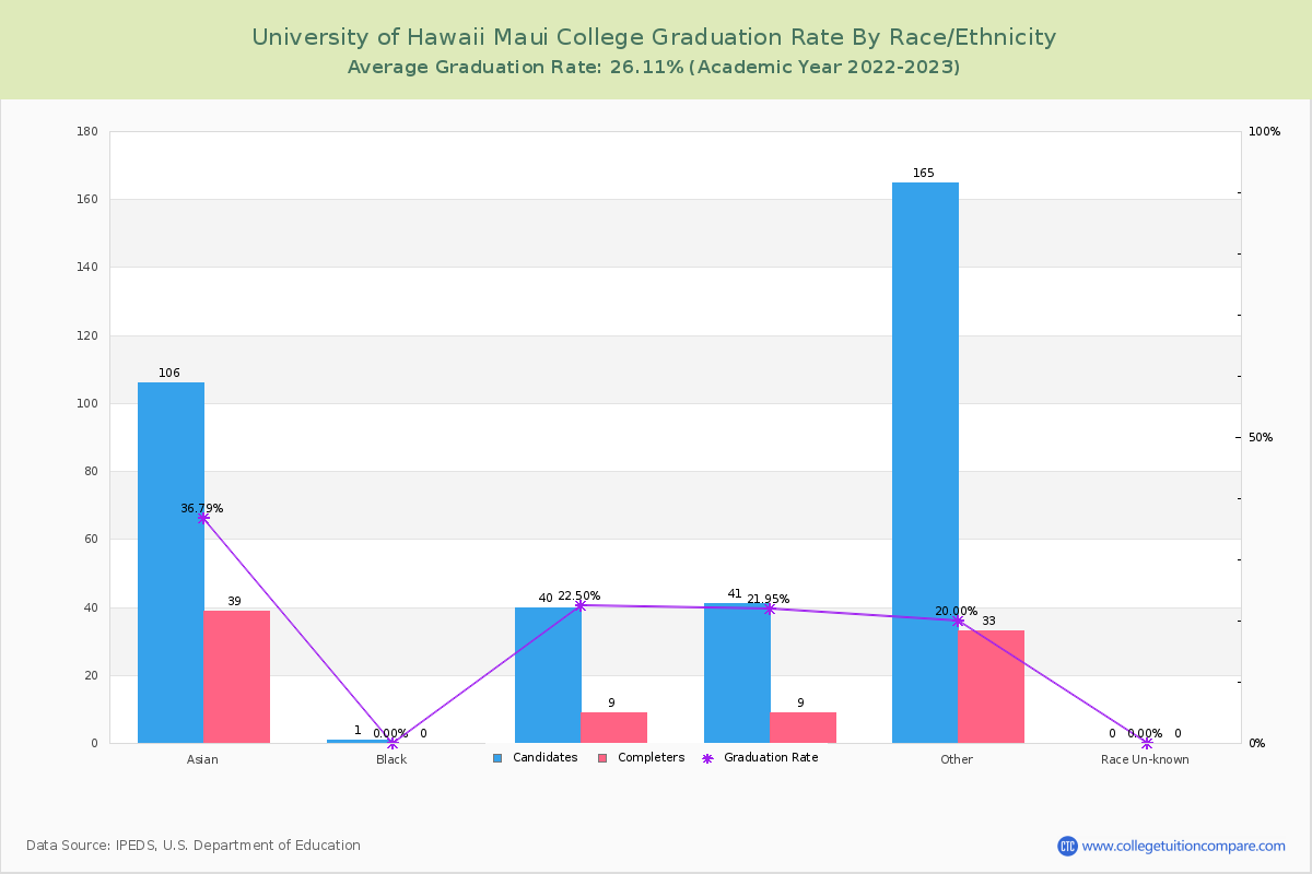 University of Hawaii Maui College graduate rate by race