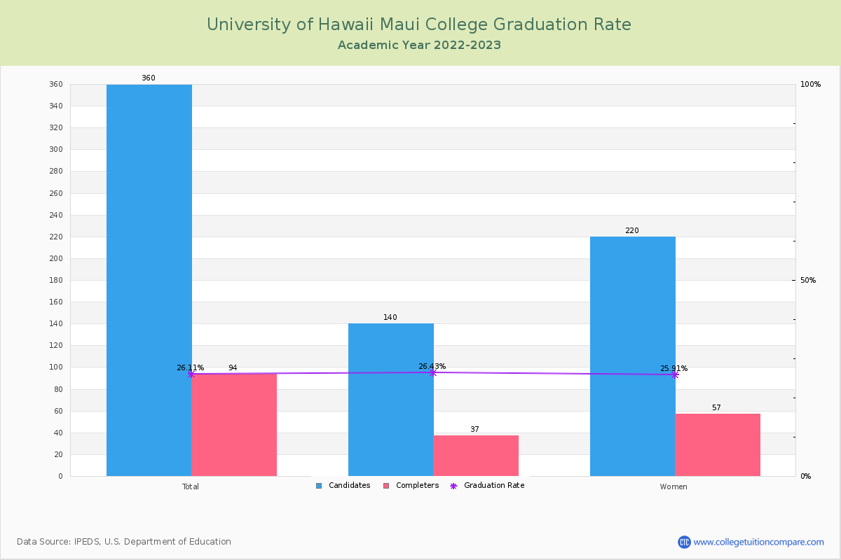 University of Hawaii Maui College graduate rate