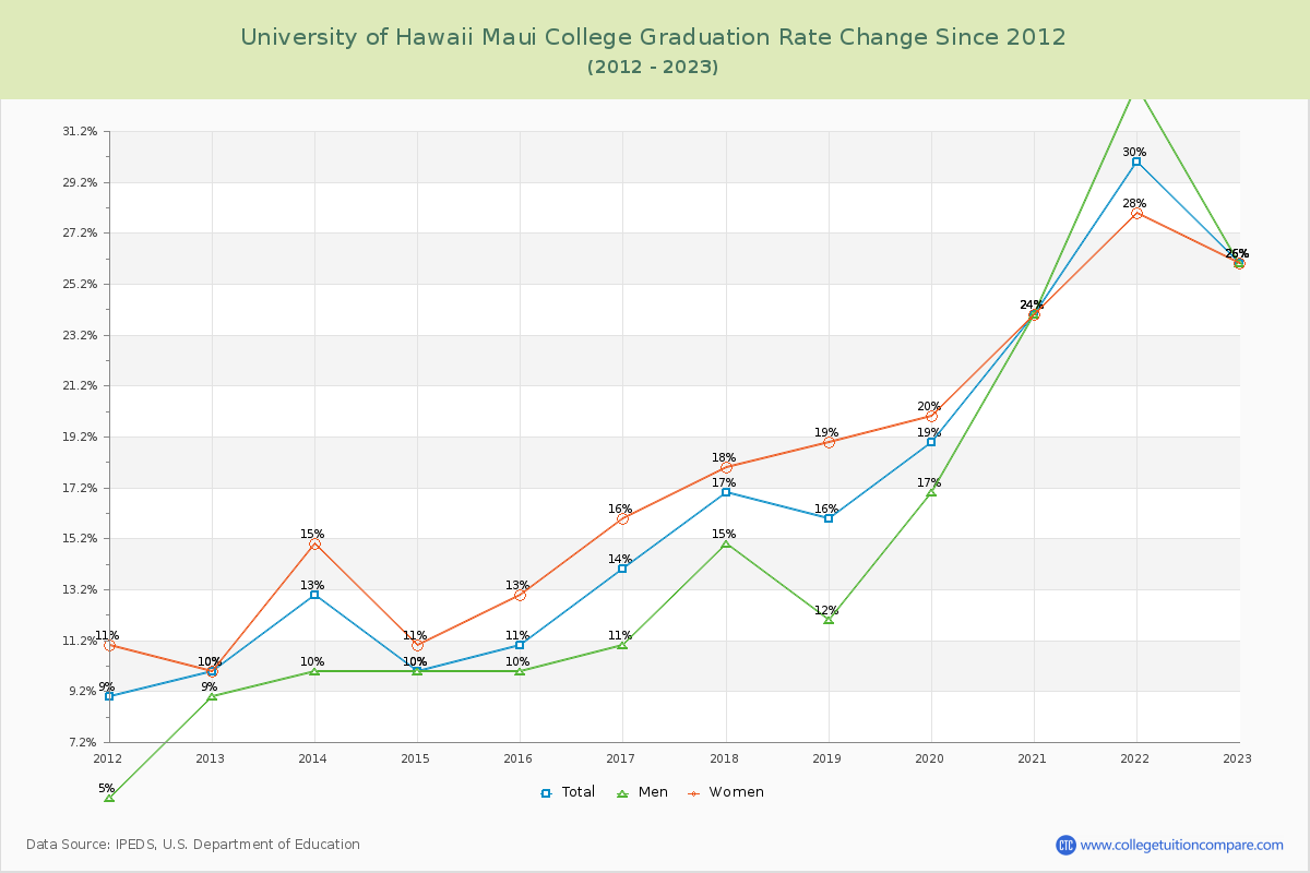 University of Hawaii Maui College Graduation Rate Changes Chart