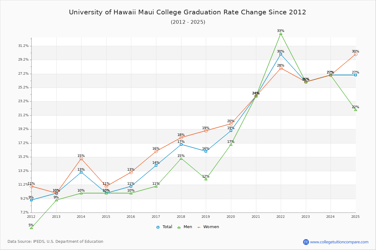 University of Hawaii Maui College Graduation Rate Changes Chart