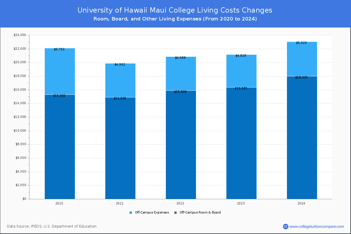 University of Hawaii Maui College - Room and Board Coost Chart