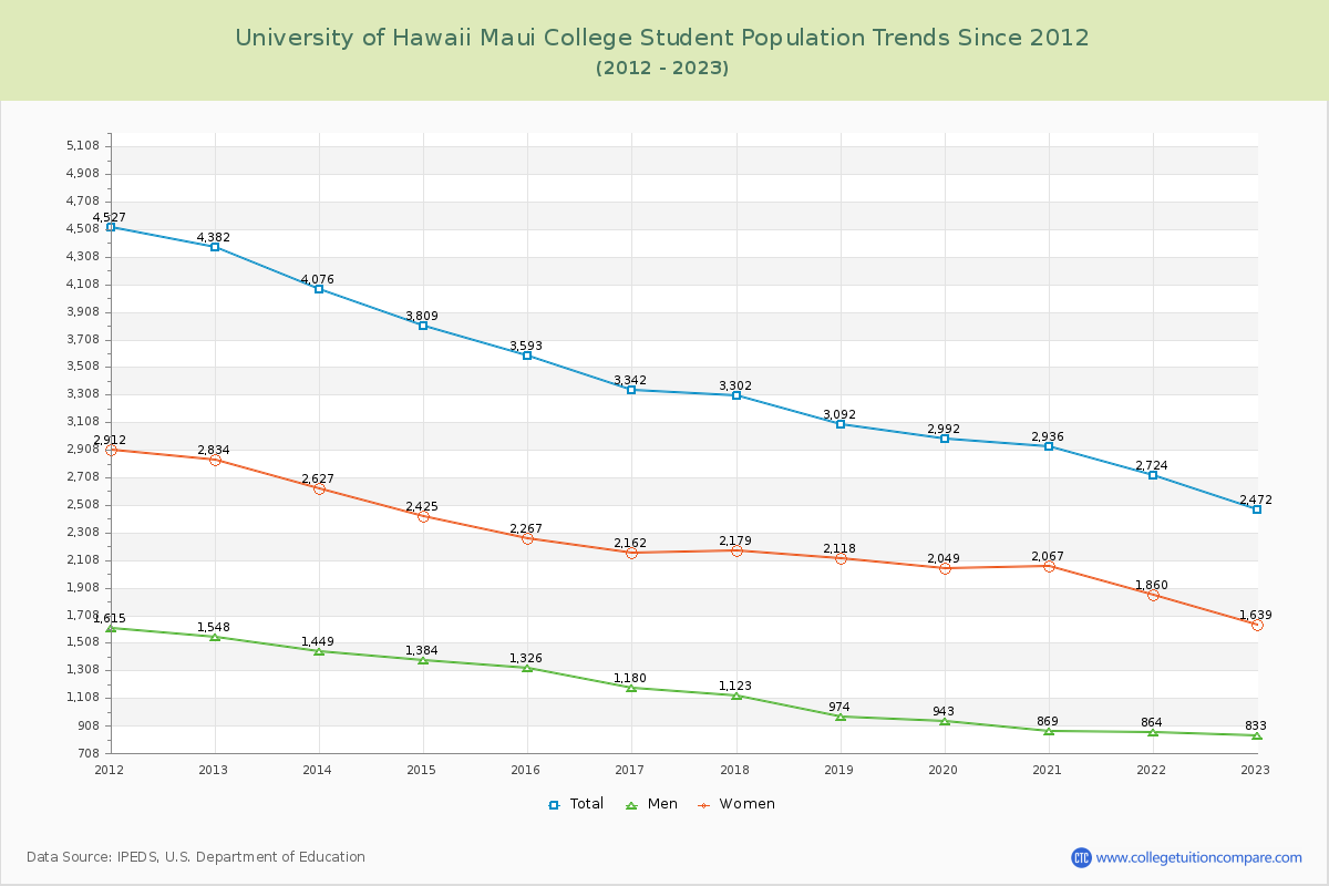 University of Hawaii Maui College Enrollment Trends Chart