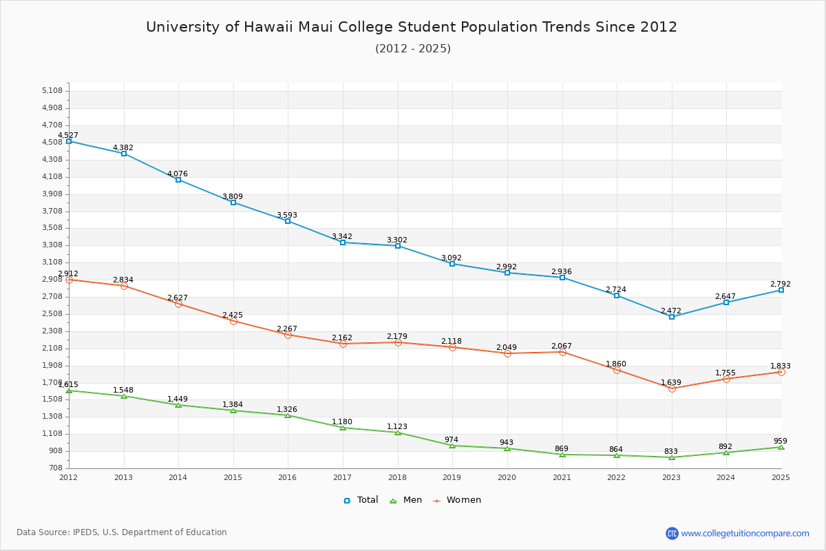 University of Hawaii Maui College Enrollment Trends Chart