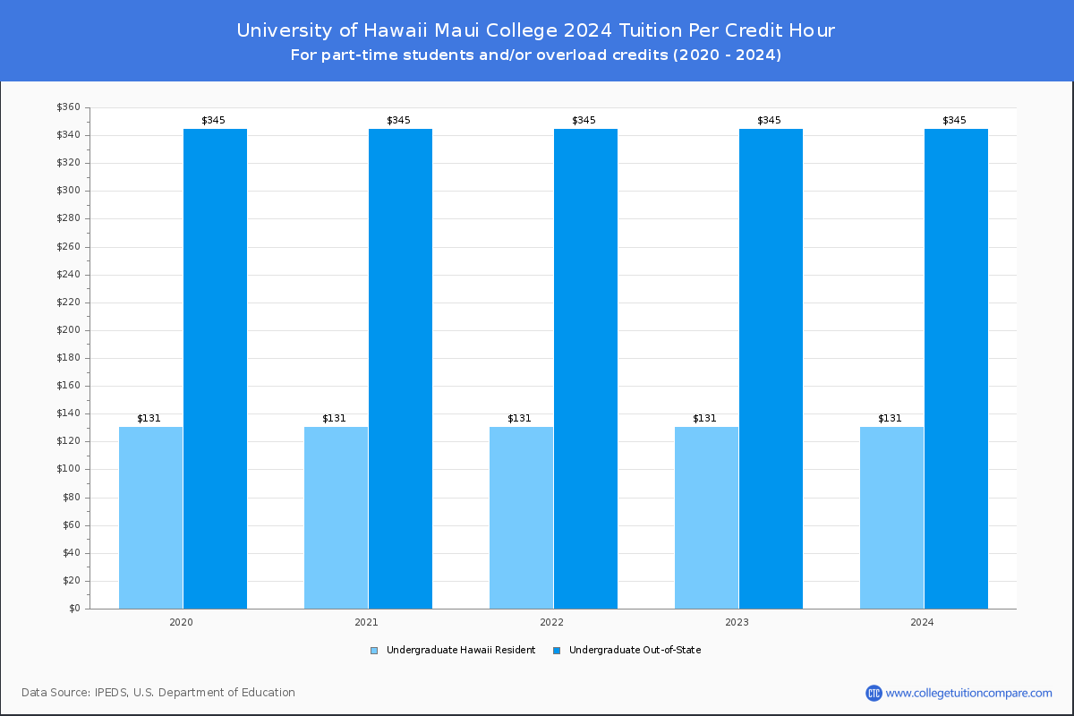 University of Hawaii Maui College - Tuition per Credit Hour
