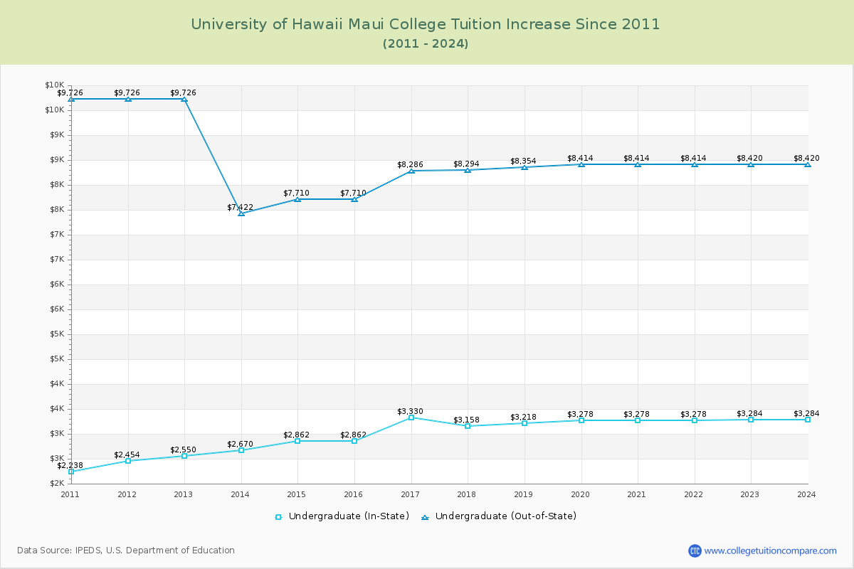 University of Hawaii Maui College Tuition & Fees Changes Chart