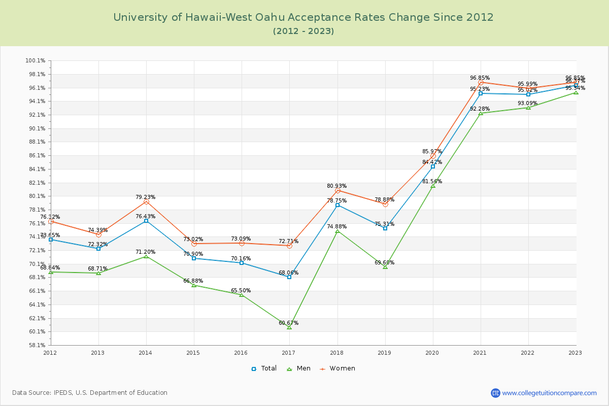 University of Hawaii-West Oahu Acceptance Rate Changes Chart