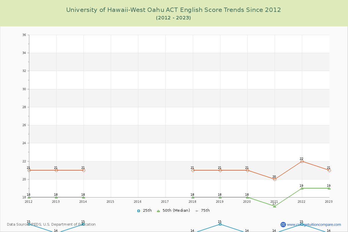 University of Hawaii-West Oahu ACT English Trends Chart