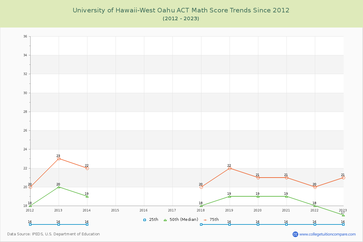 University of Hawaii-West Oahu ACT Math Score Trends Chart