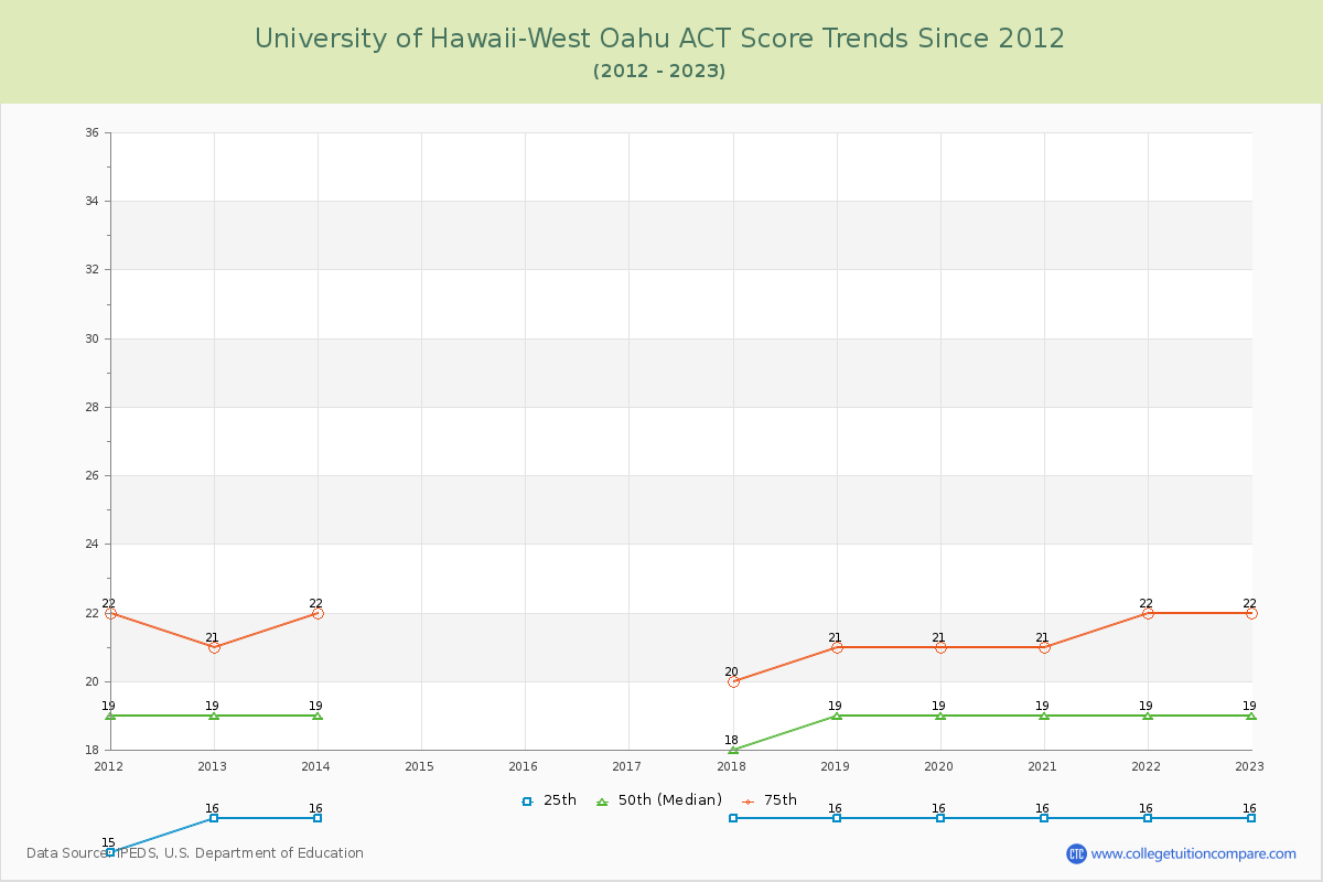 University of Hawaii-West Oahu ACT Score Trends Chart
