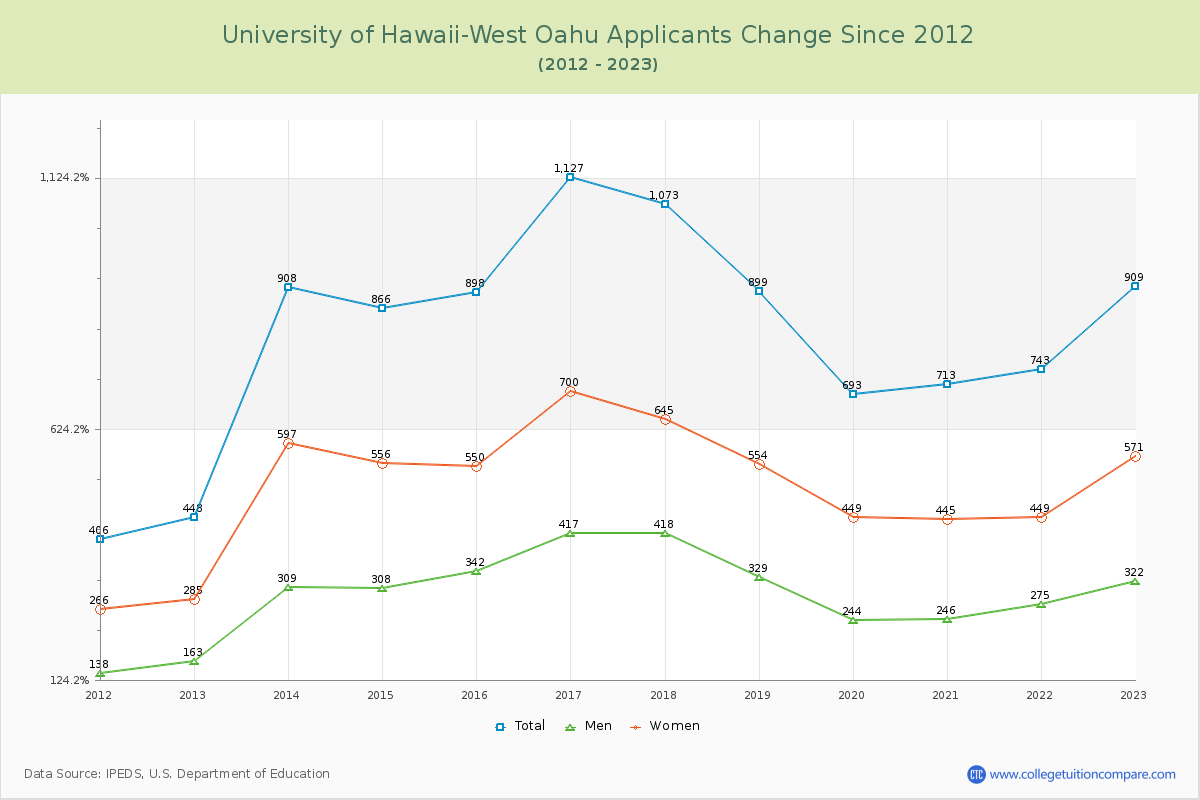 University of Hawaii-West Oahu Number of Applicants Changes Chart