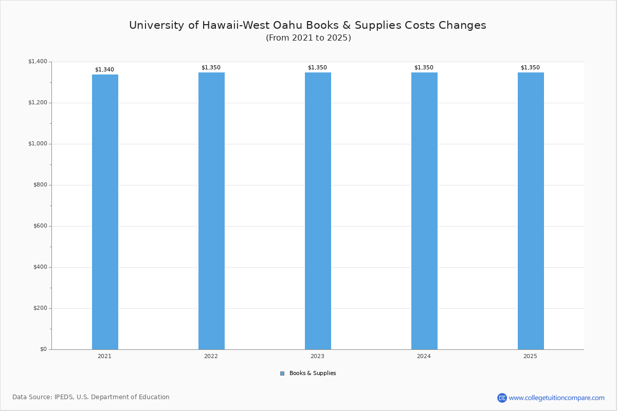UHWO - Tuition & Fees, Net Price