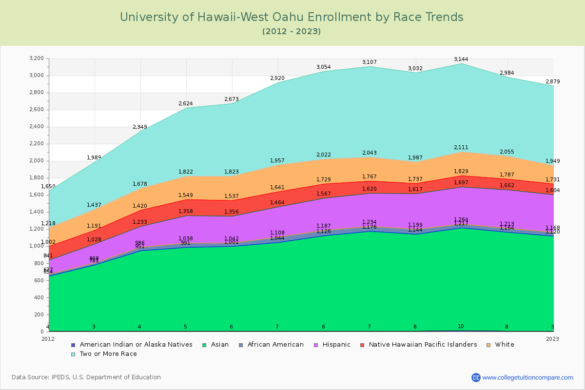 University of Hawaii-West Oahu Enrollment by Race Trends Chart