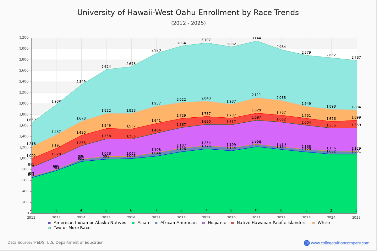 University of Hawaii-West Oahu Enrollment by Race Trends Chart