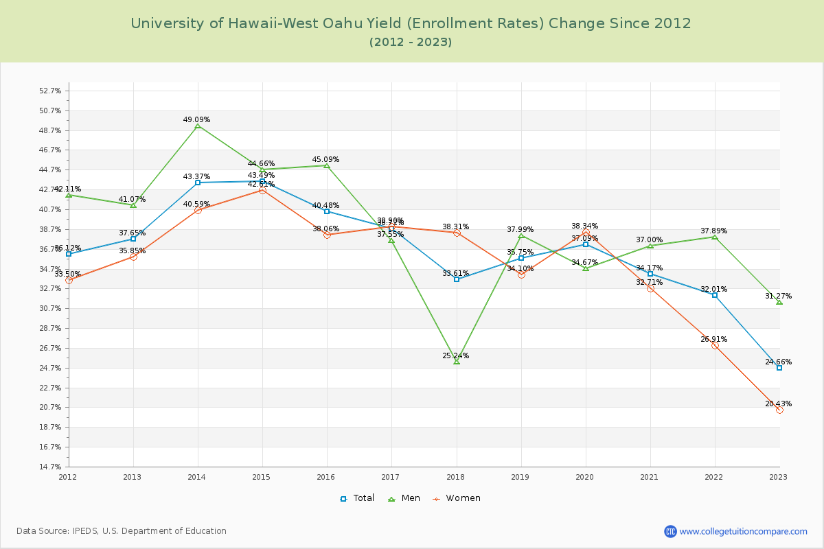 University of Hawaii-West Oahu Yield (Enrollment Rate) Changes Chart