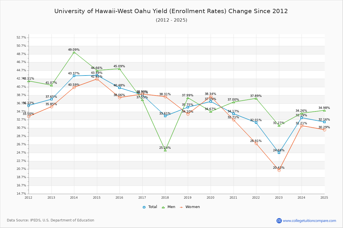 University of Hawaii-West Oahu enrollment rate trends chart showing historical yield changes from 2015 to 2025