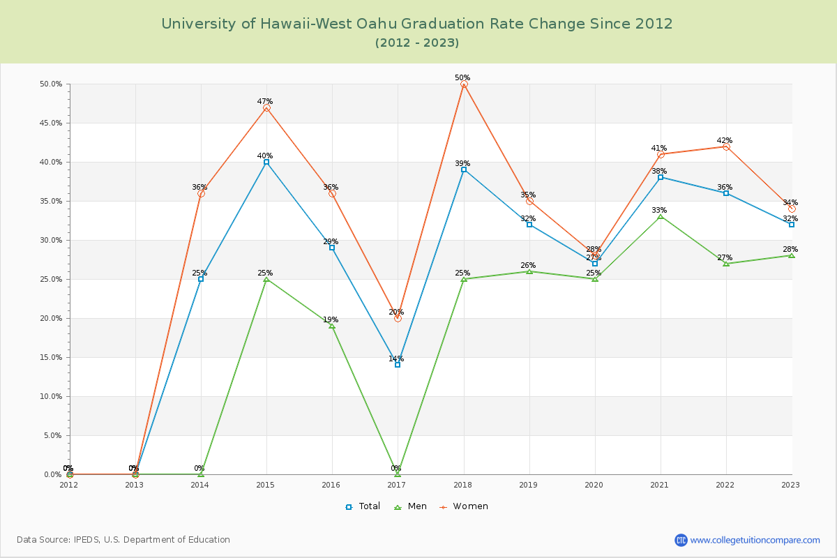 University of Hawaii-West Oahu Graduation Rate Changes Chart