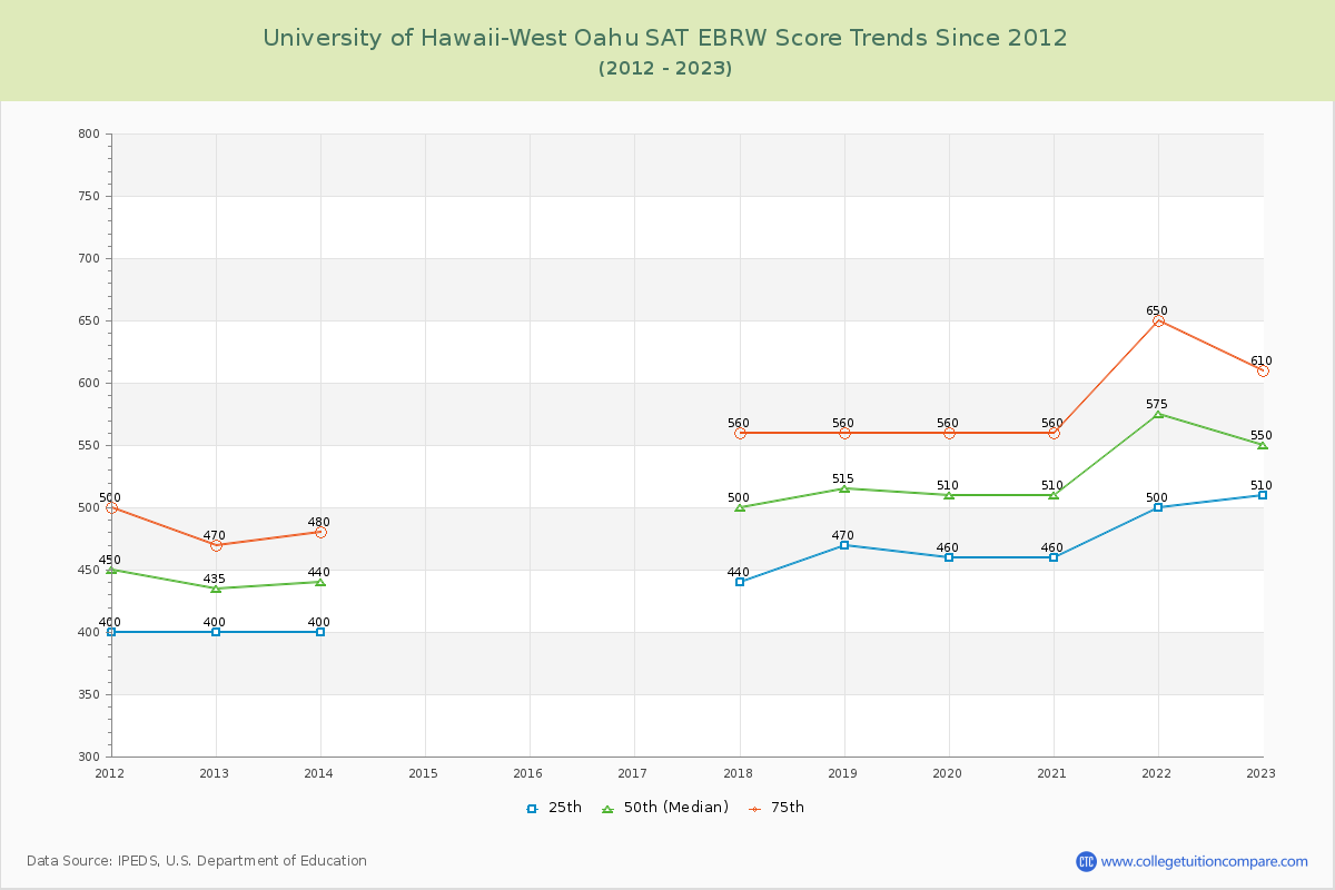 University of Hawaii-West Oahu SAT EBRW (Evidence-Based Reading and Writing) Trends Chart