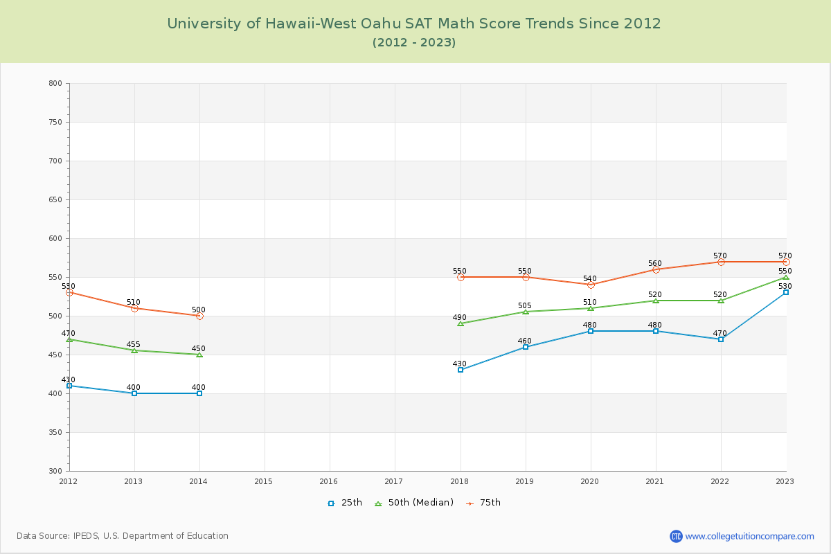 University of Hawaii-West Oahu SAT Math Score Trends Chart