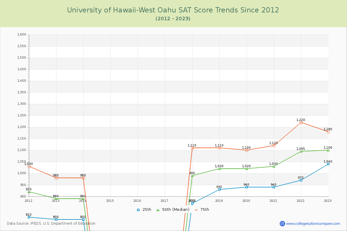 University of Hawaii-West Oahu SAT Score Trends Chart
