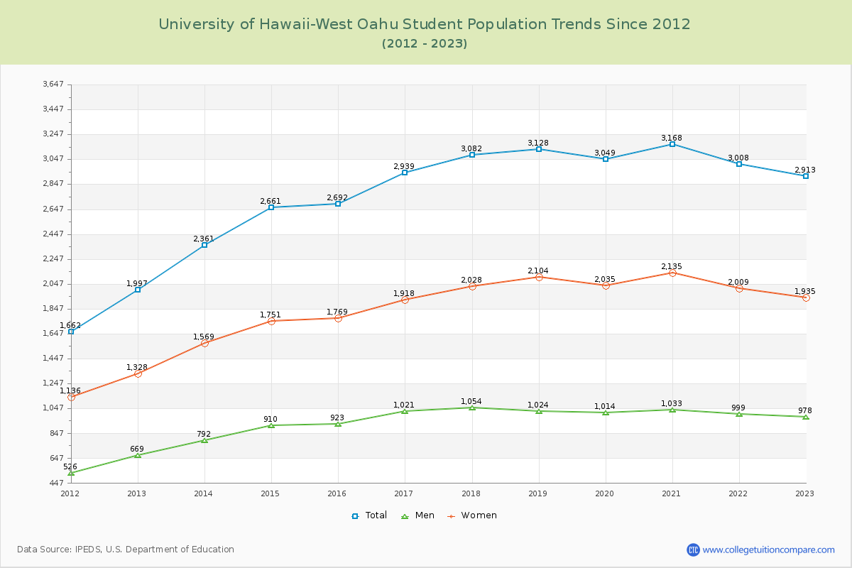 University of Hawaii-West Oahu Enrollment Trends Chart