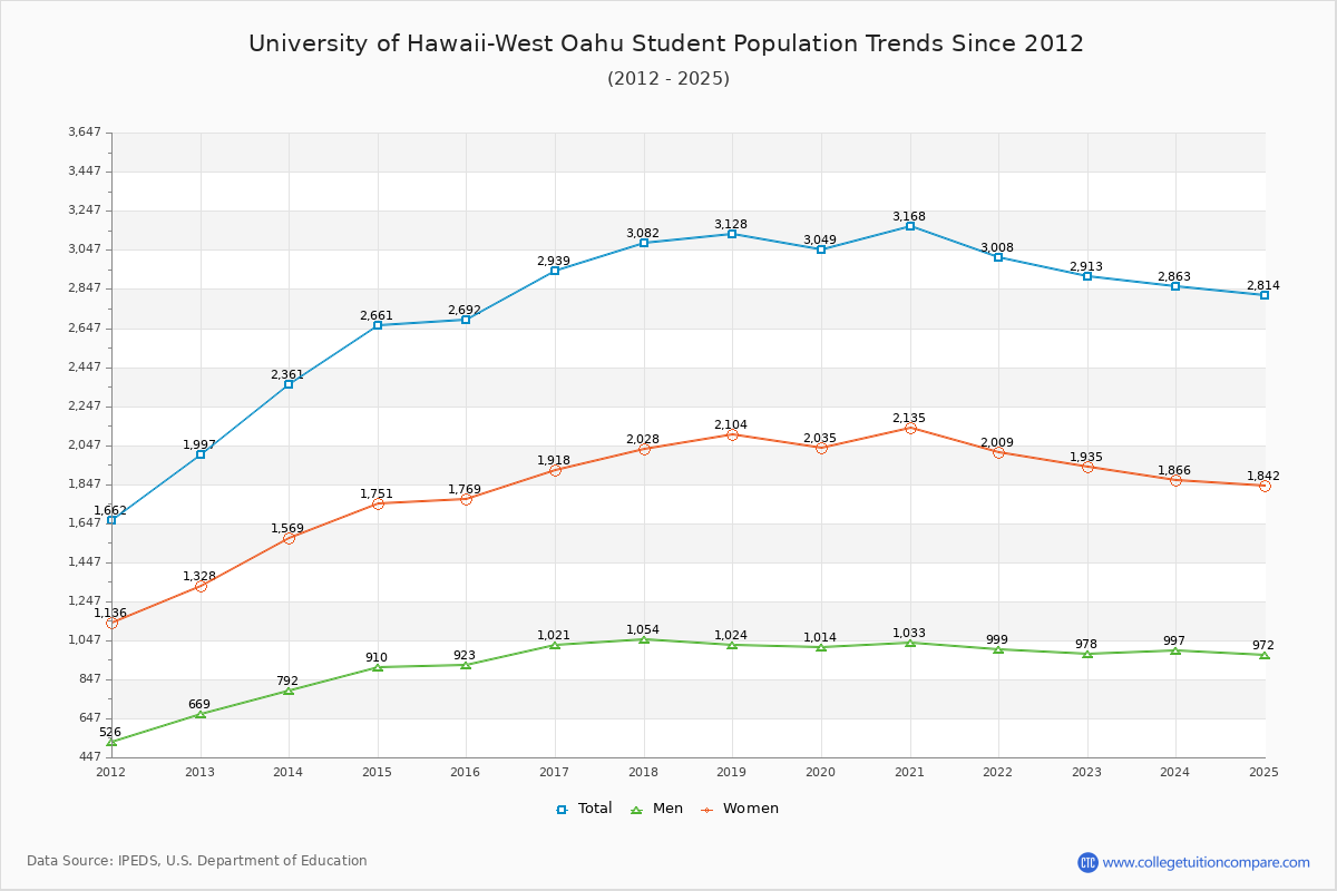 University of Hawaii-West Oahu Enrollment Trends Chart