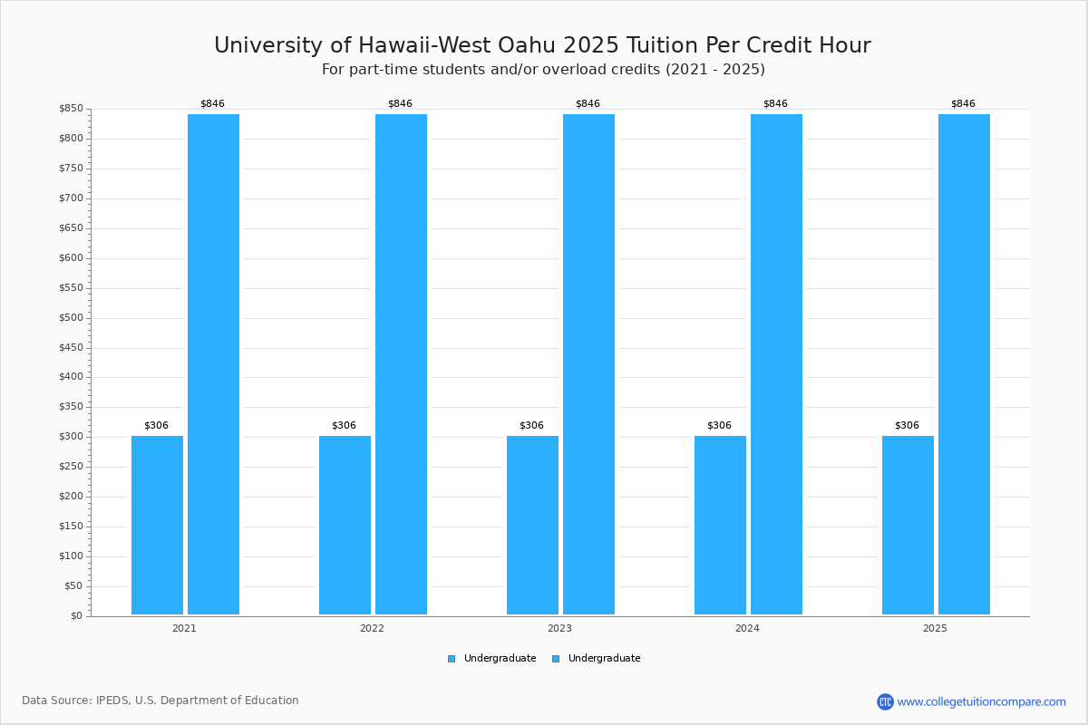 UHWO - Tuition & Fees, Net Price