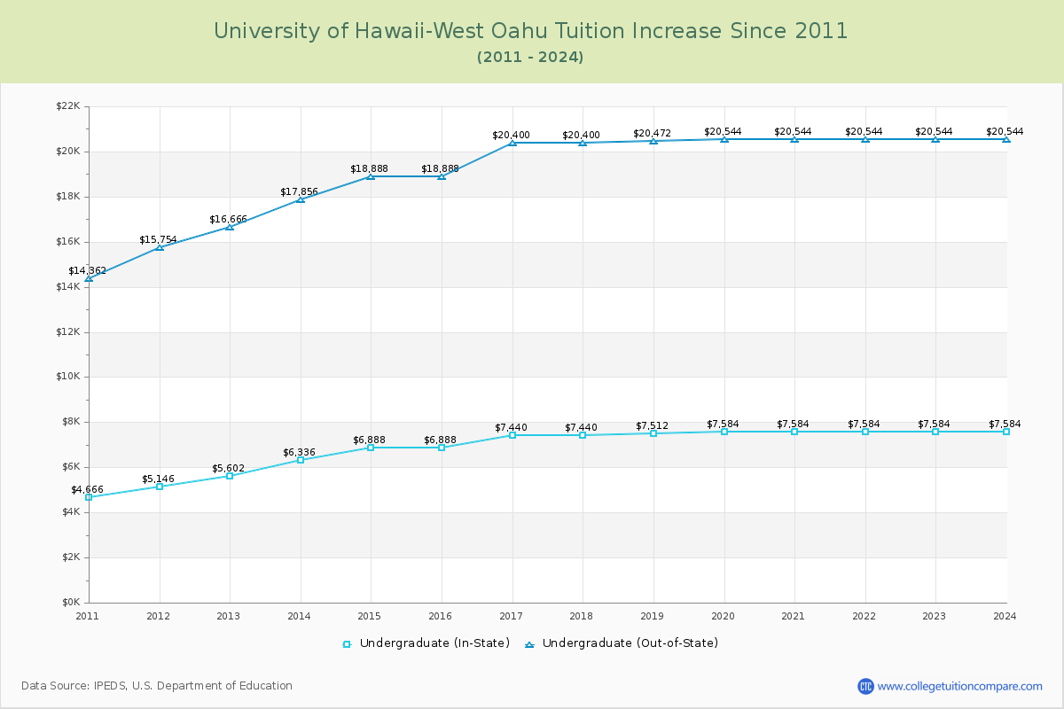 University of Hawaii-West Oahu Tuition & Fees Changes Chart